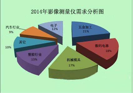 2014年影像測(cè)量?jī)x需求分析圖